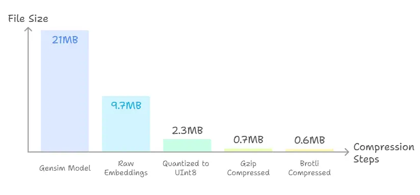 A bar showing the reduction in file size achieved.