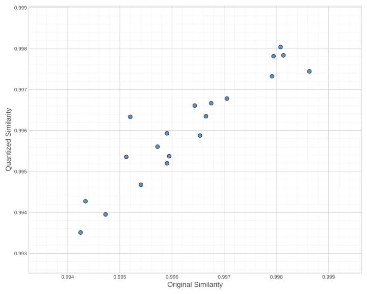 A scatter plot comparing the top 20 similarities for quantized and original weights.
