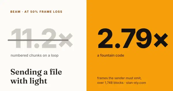 Sending a file with light: fountain codes and animated QR