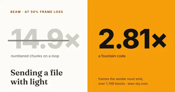Sending a file with light: fountain codes and animated QR