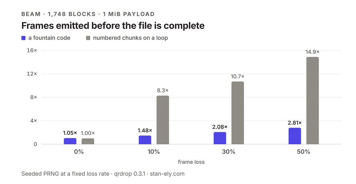 Grouped column chart, frames emitted before the file is complete, over 1,748 blocks of a 1 MiB payload, at four frame-loss rates. A fountain code costs 1.05, 1.48, 2.08 and 2.81 times N at 0%, 10%, 30% and 50% loss; numbered chunks on a loop cost 1.00, 8.3, 10.7 and 14.9 times N over the same range. The loop's columns jump almost eightfold between 0% and 10% and keep climbing, while the fountain code's stay short across the whole chart. The same numbers are in the table below.