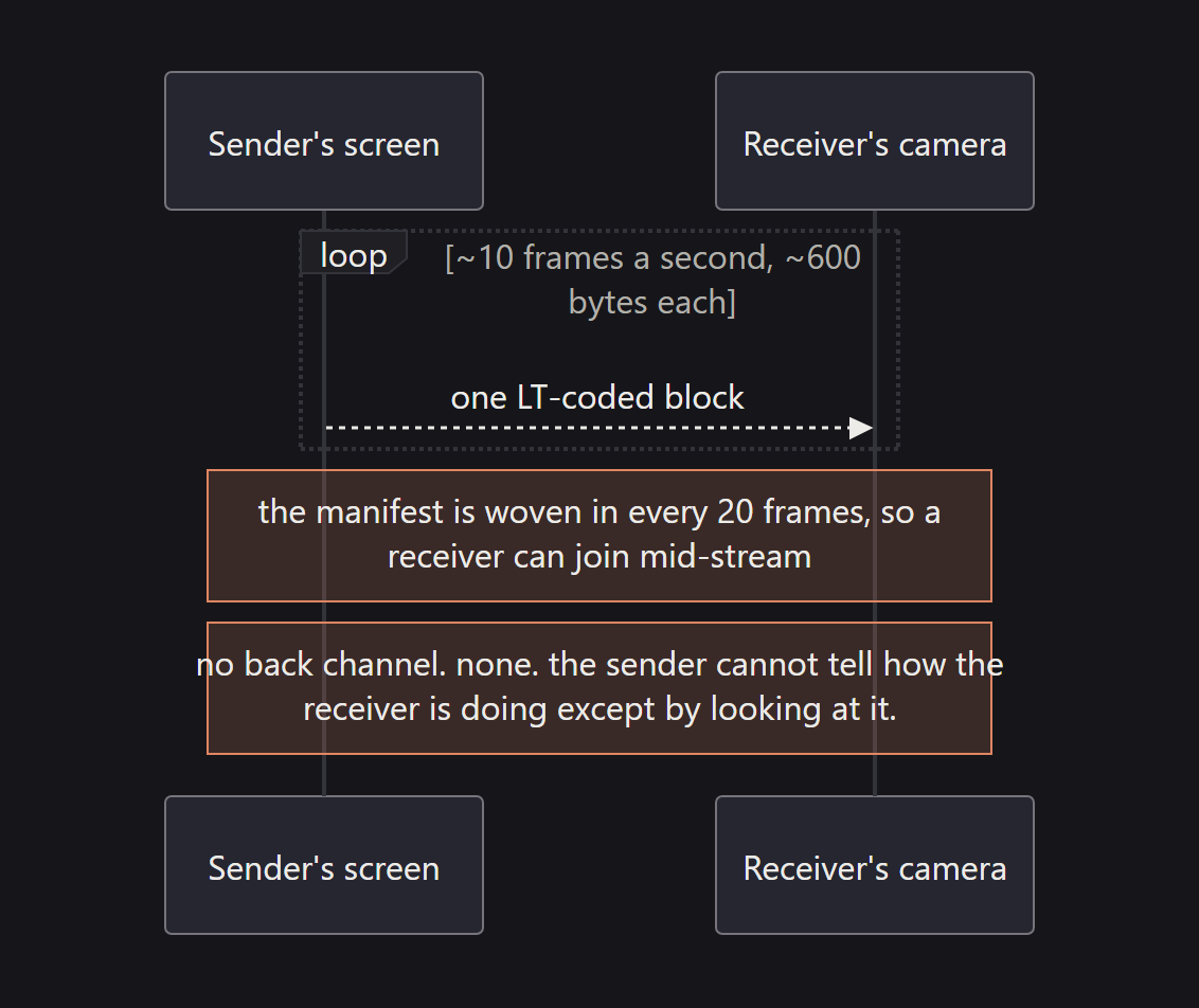 Sequence diagram of beam mode. The sender screen emits about ten QR frames a second, roughly 600 bytes each, every one an LT-coded block, to the receiver camera. The manifest is woven in every 20 frames so a receiver can join mid-stream. There is no back channel at all: the sender cannot tell how the receiver is doing except by looking at it.