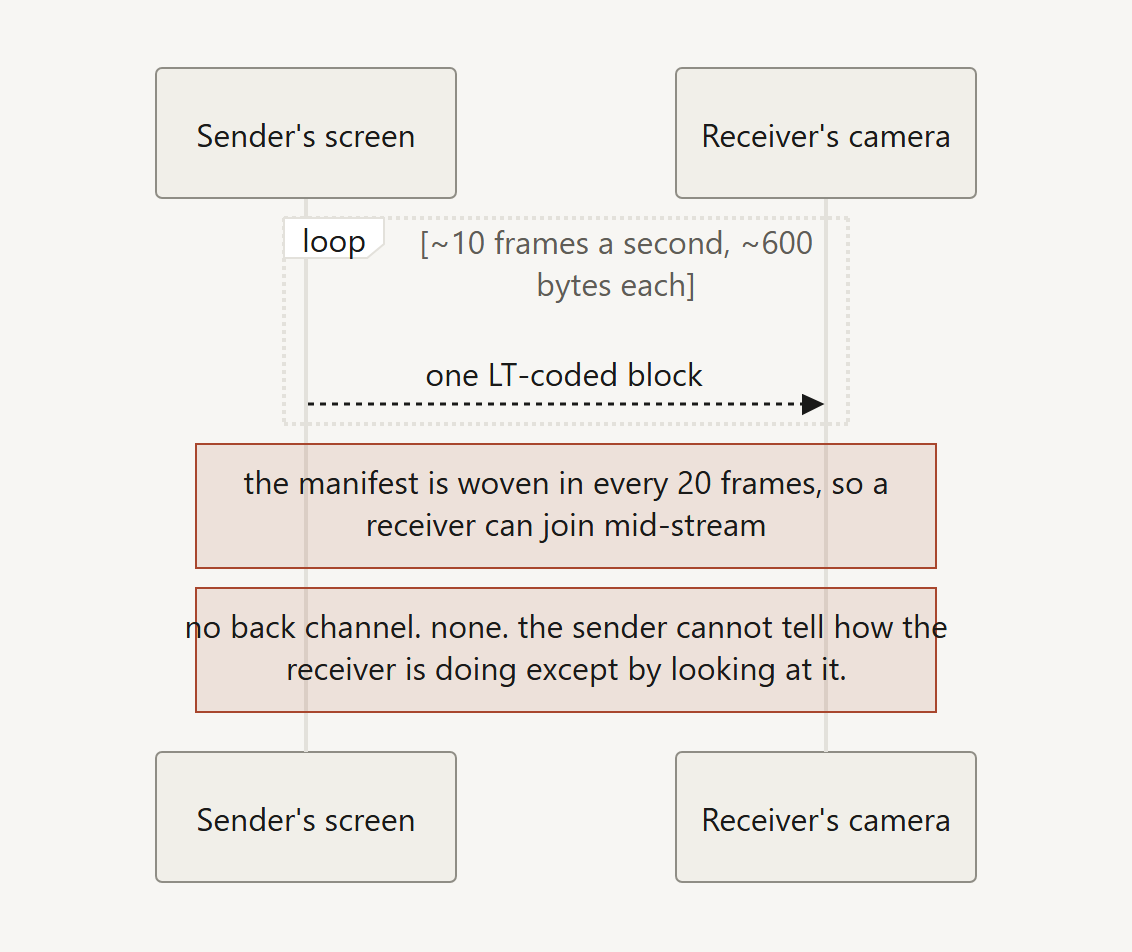 Sequence diagram of beam mode. The sender screen emits about ten QR frames a second, roughly 600 bytes each, every one an LT-coded block, to the receiver camera. The manifest is woven in every 20 frames so a receiver can join mid-stream. There is no back channel at all: the sender cannot tell how the receiver is doing except by looking at it.