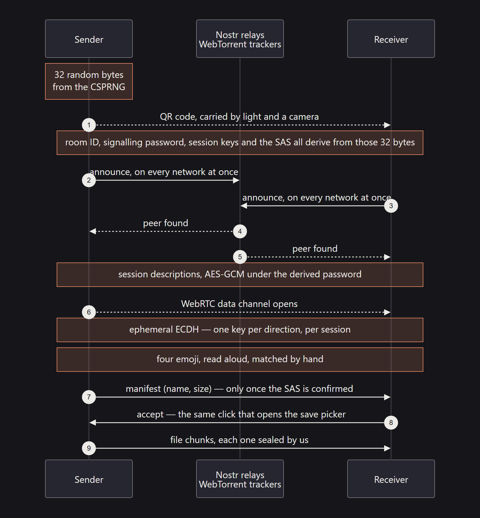 Sequence diagram of the WebRTC path. The sender generates 32 random bytes and shows them as a QR code, which the receiver scans; the room ID, signalling password, session keys and the SAS all derive from those bytes. Both peers announce on every signalling network at once, exchange session descriptions encrypted under the derived password, and open a WebRTC data channel. An ephemeral ECDH gives one key per direction; four emoji are read aloud and matched by hand; only then does the manifest go out, the receiver accepts, and the file chunks follow, each one sealed.
