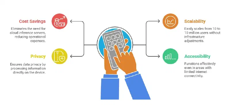 Business impact of Edge Computation
