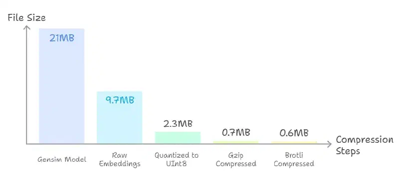From 21MB to 609KB: Compression Journey